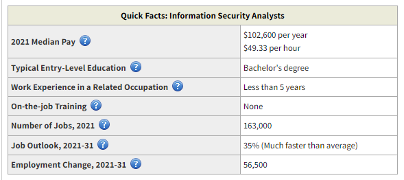 Information security analyst salary 