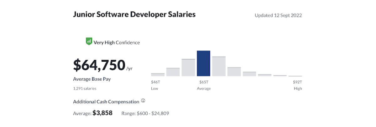 junior software developer salaries