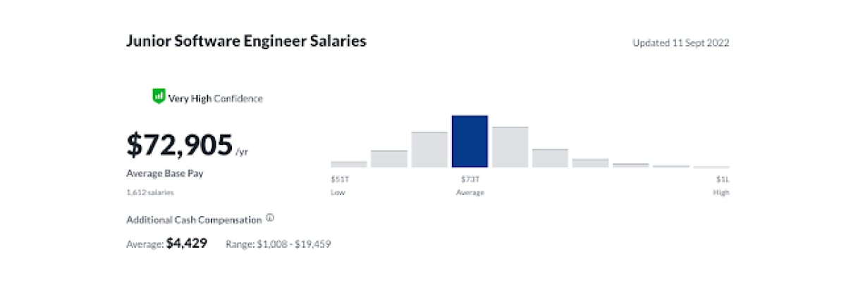 junior software engineer salaries
