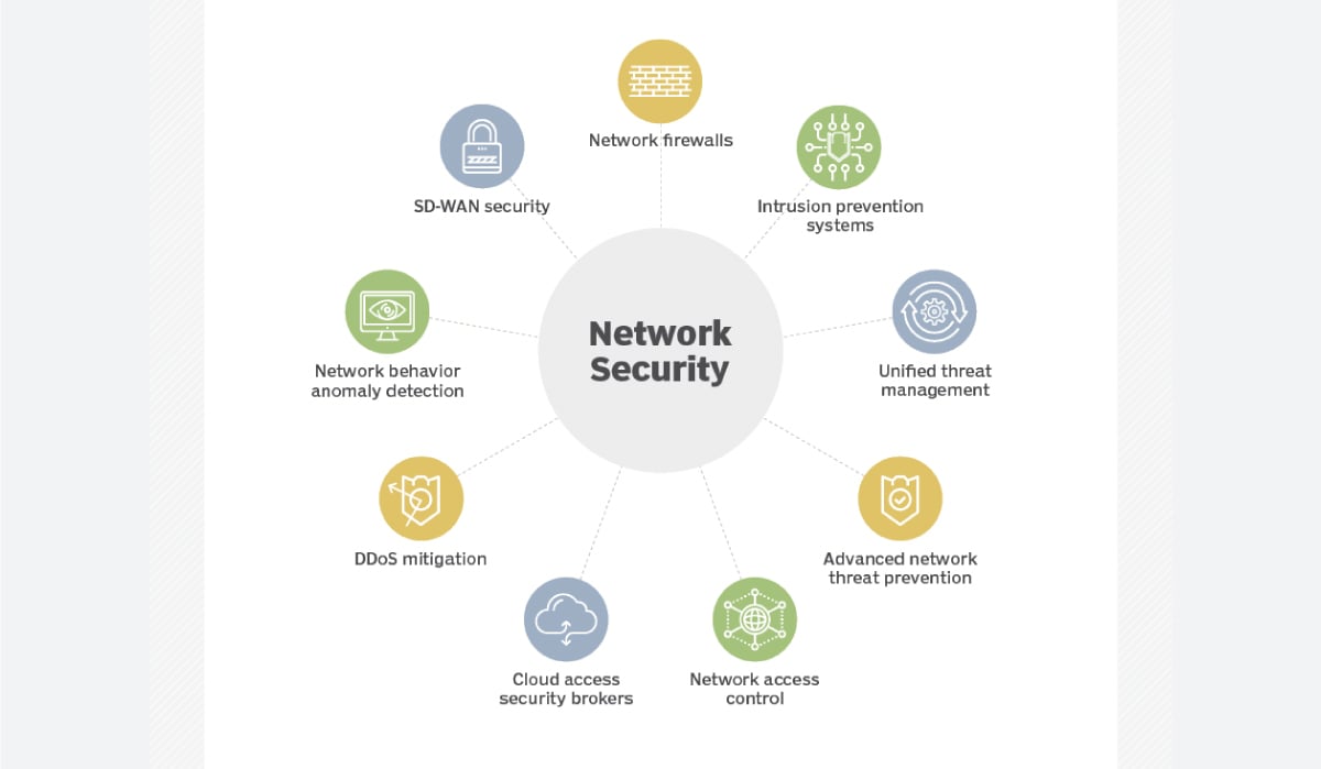 what is cybersecurity- network security