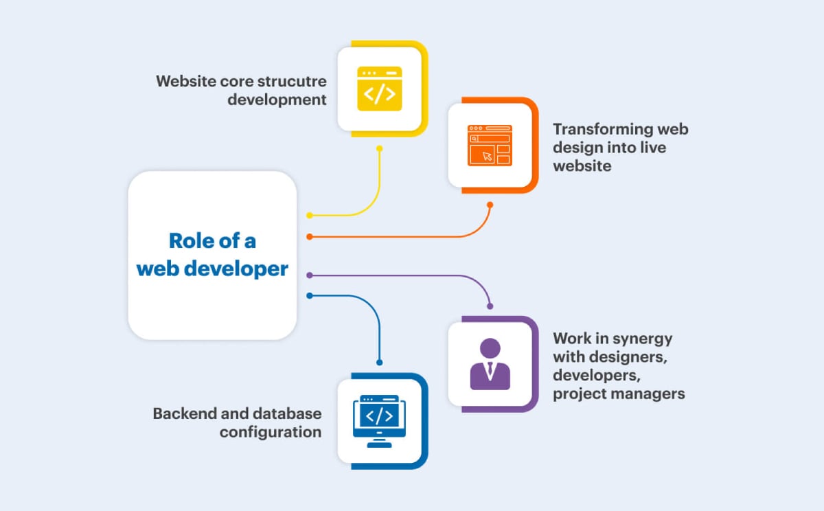 role of a web developer