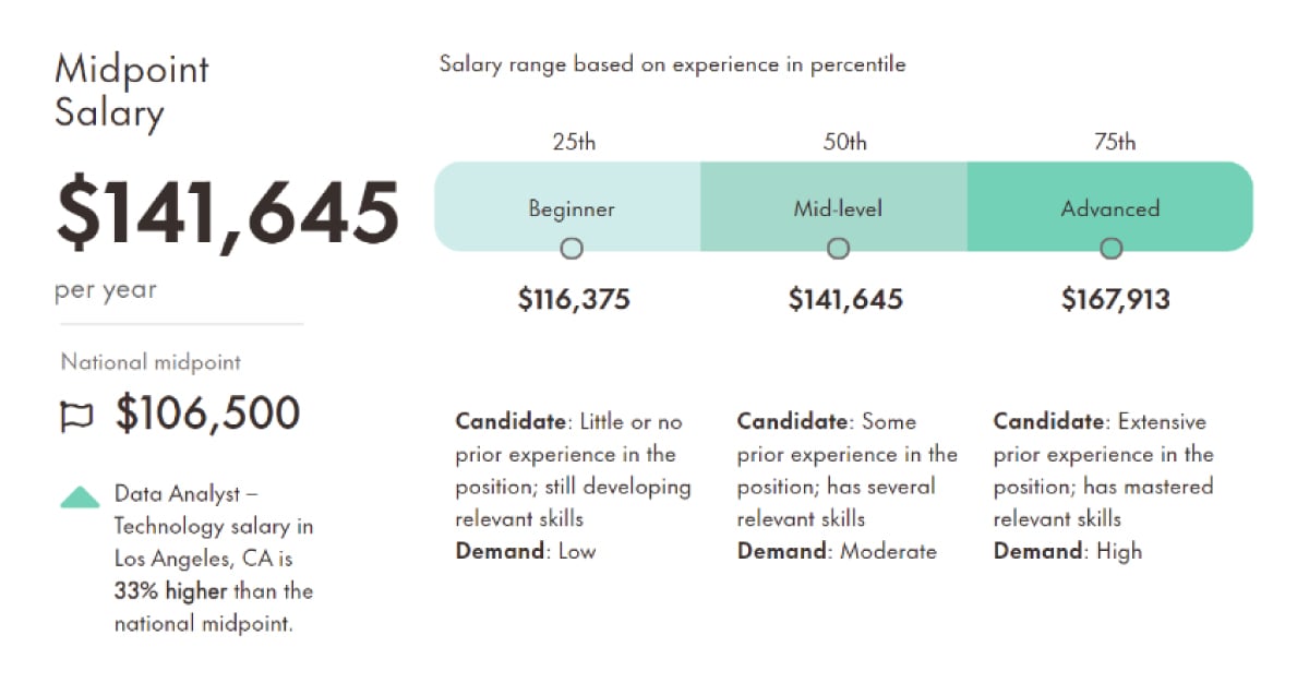 data analyst salary - midpoint salary
