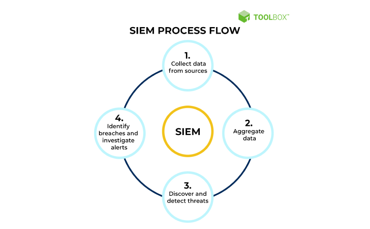 Security Incident and Event Management (SIEM)