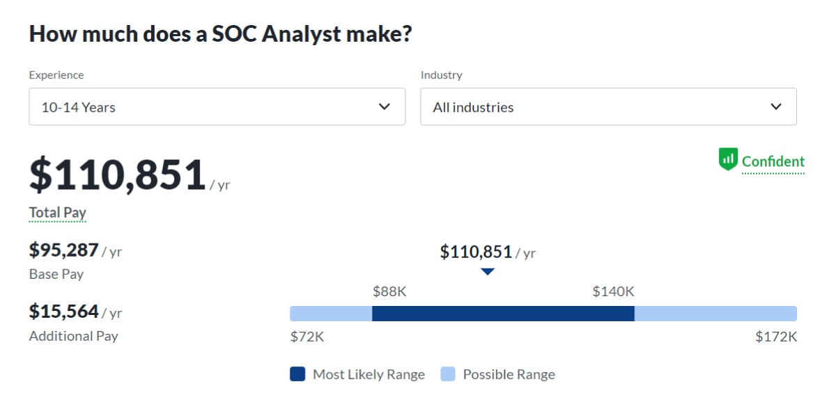 soc analyst -senior salary