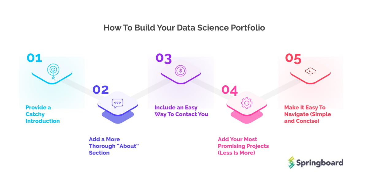 data science portfolio-how to build your data science portfolio