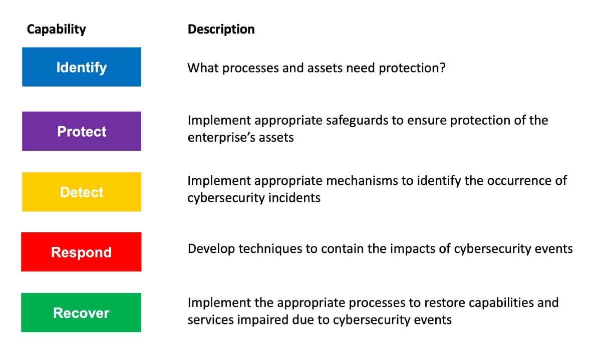 what is cybersecurity- the cybersecurity process
