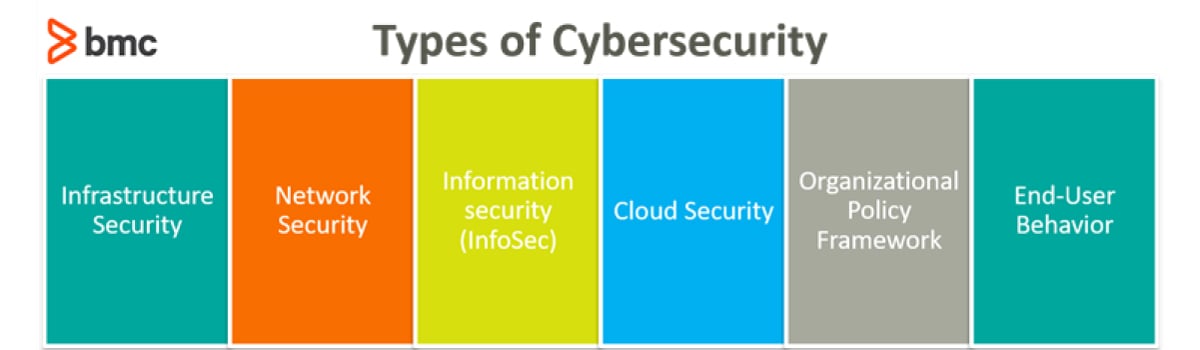 what is cybersecurity- types of cybersecurity