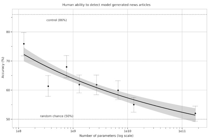human ability to detect model generated fake news articles