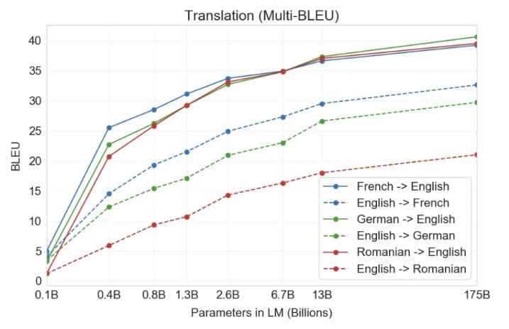 Translation (Multi-BLEU)