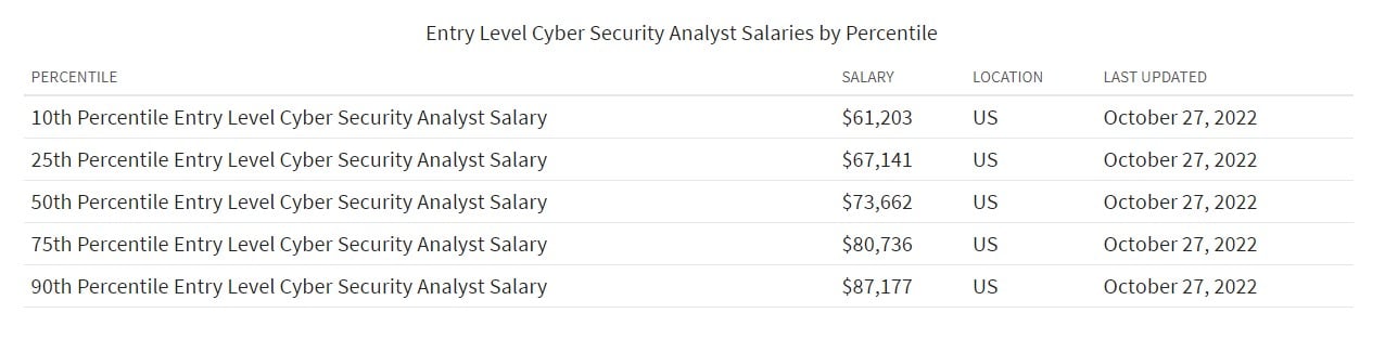 Entry-level cybersecurity analyst salary