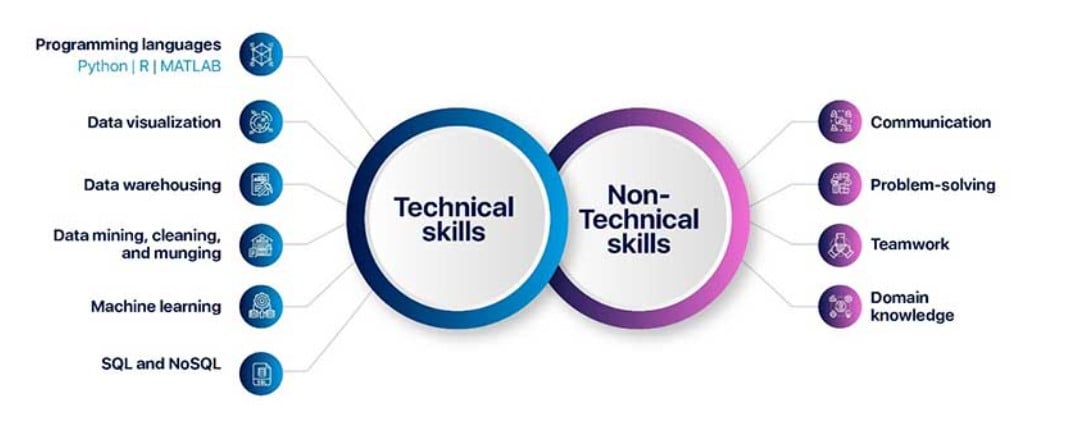 Essential Technical and soft skills