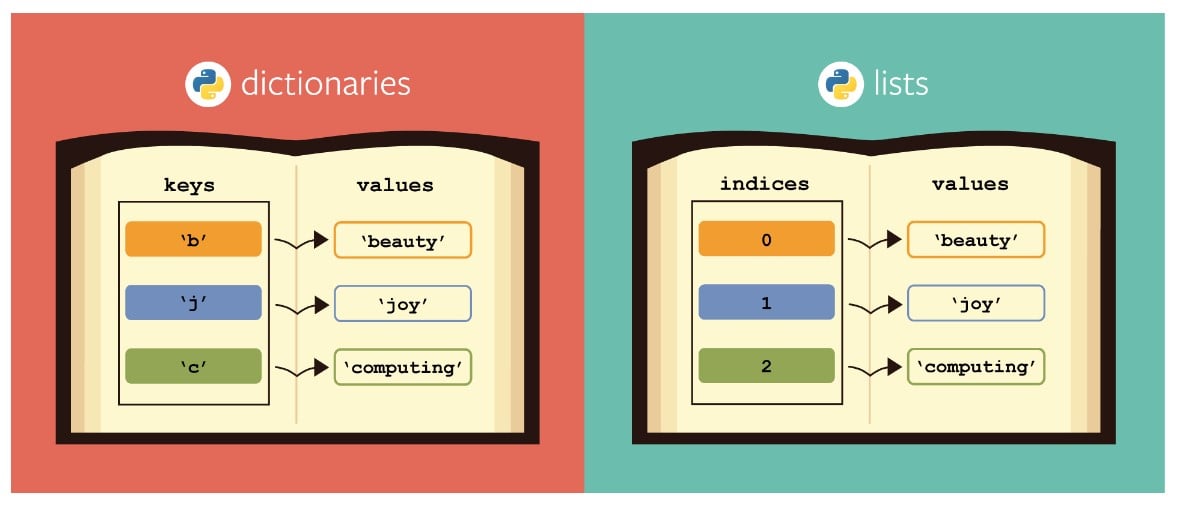 Characteristics of Elements in a List vs. in a Dictionary