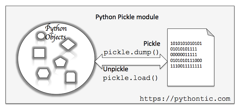 Python Pickle Module