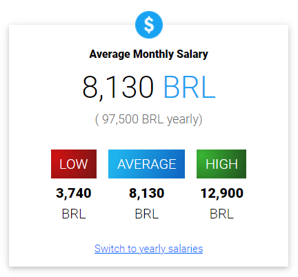 Tech Sales Salary By Location, Brazil