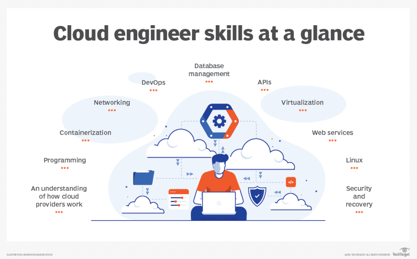 how to become a cloud engineer, required skills