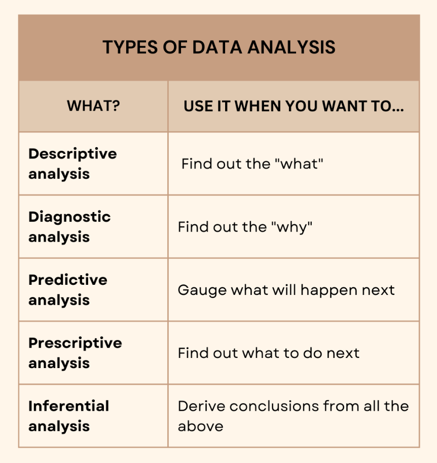 Types of Data Analysis