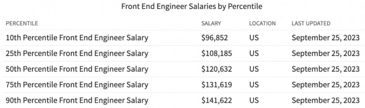 how much do software engineers make, Front-End Engineer salary