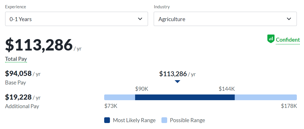 data scientist salary entry-level, Agriculture
