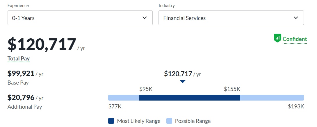data scientist salary entry-level, by industry, Banking, Finance, and Insurance