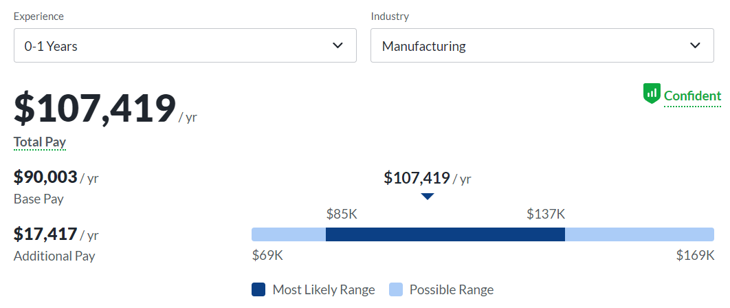 data scientist salary entry-level, Manufacturing