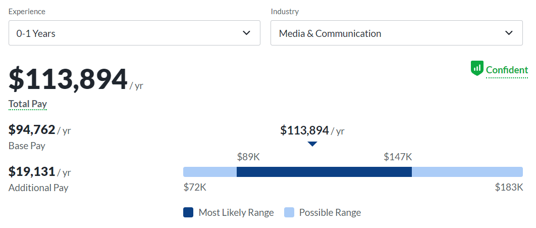 data scientist salary entry-level, Media