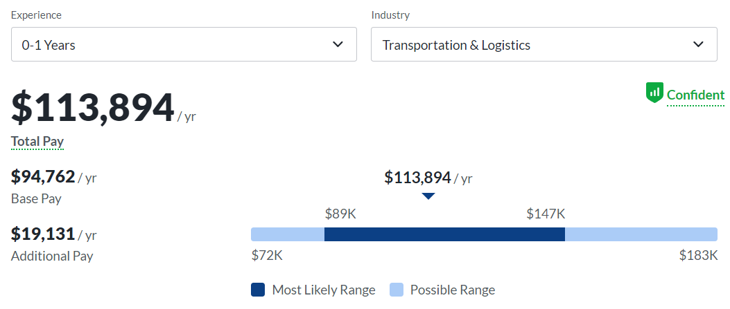 data scientist salary entry-level, Transportation and Logistics