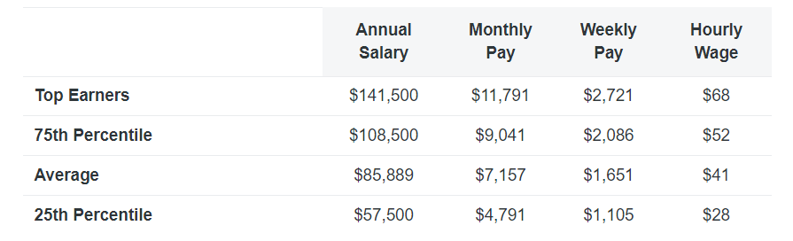 average salary of a freelance programmer