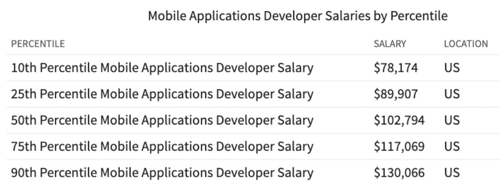 best coding jobs, Mobile App Developer average salary