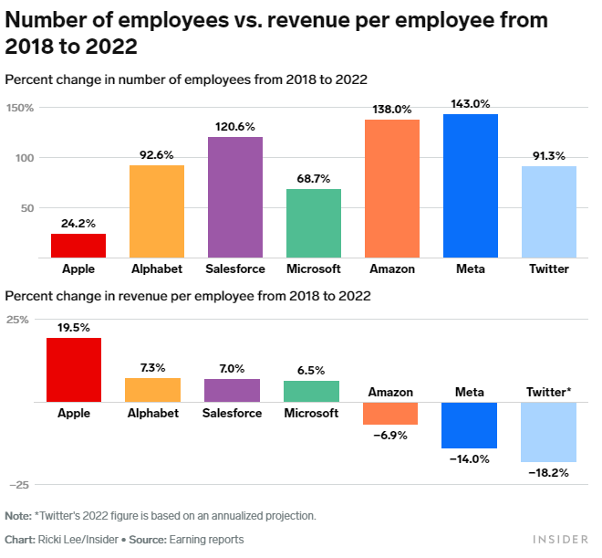 Revenue per employee fell at Big Tech companies from 2018-2022