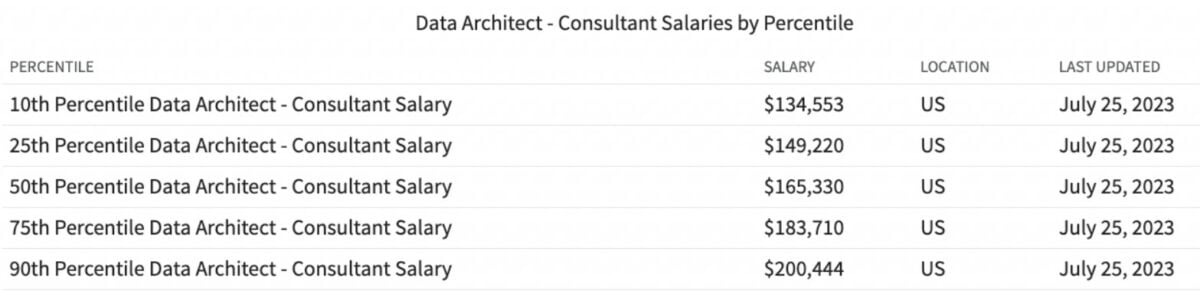data consultant, Data Architect Consultant average salary