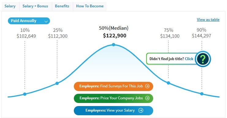 how much do software engineers make, senior software engineer salary