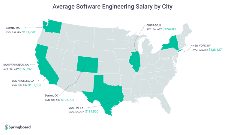 software engineer salaries