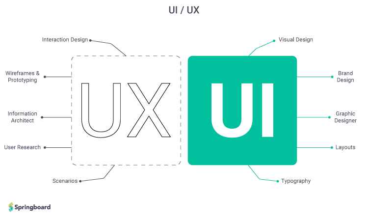 How Do You Become a UI/UX Designer?