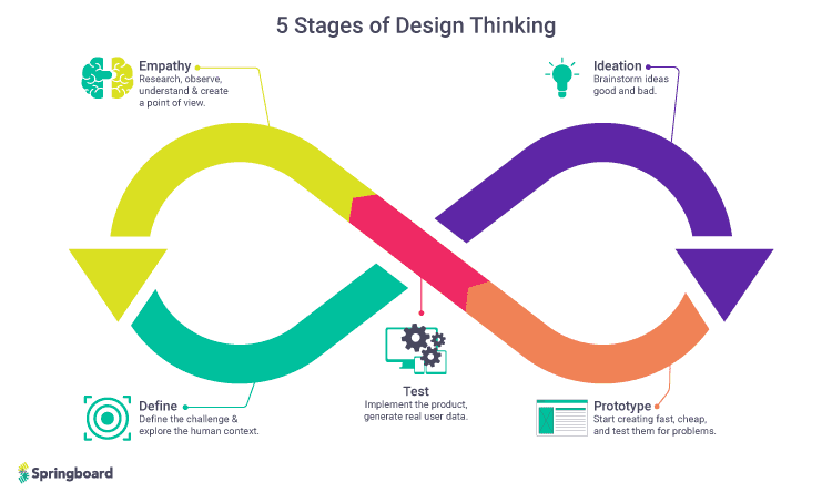 design thinking stages