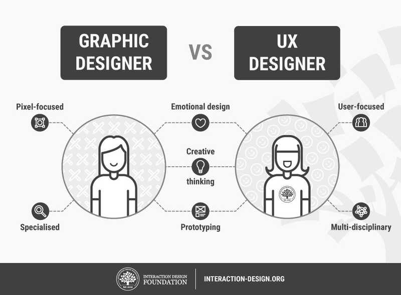 graphic vs ux designer