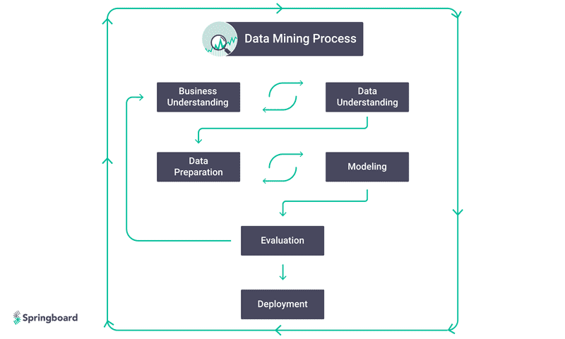 data mining process