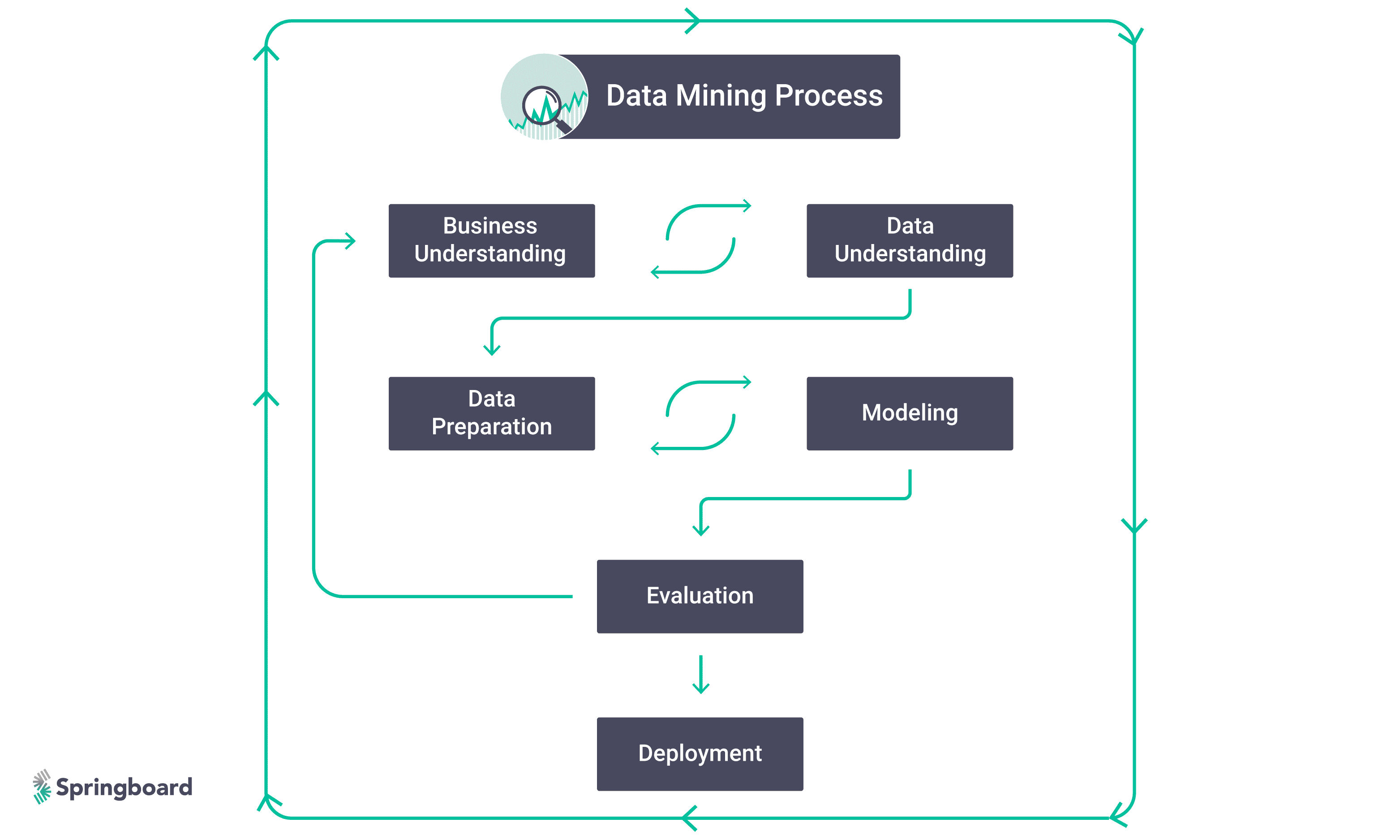 data mining projects methodology