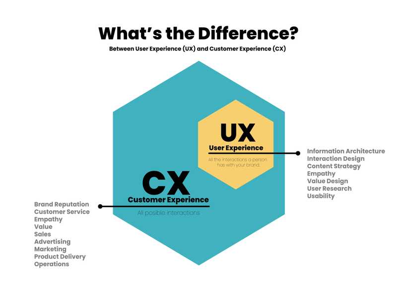 difference between cx and ux