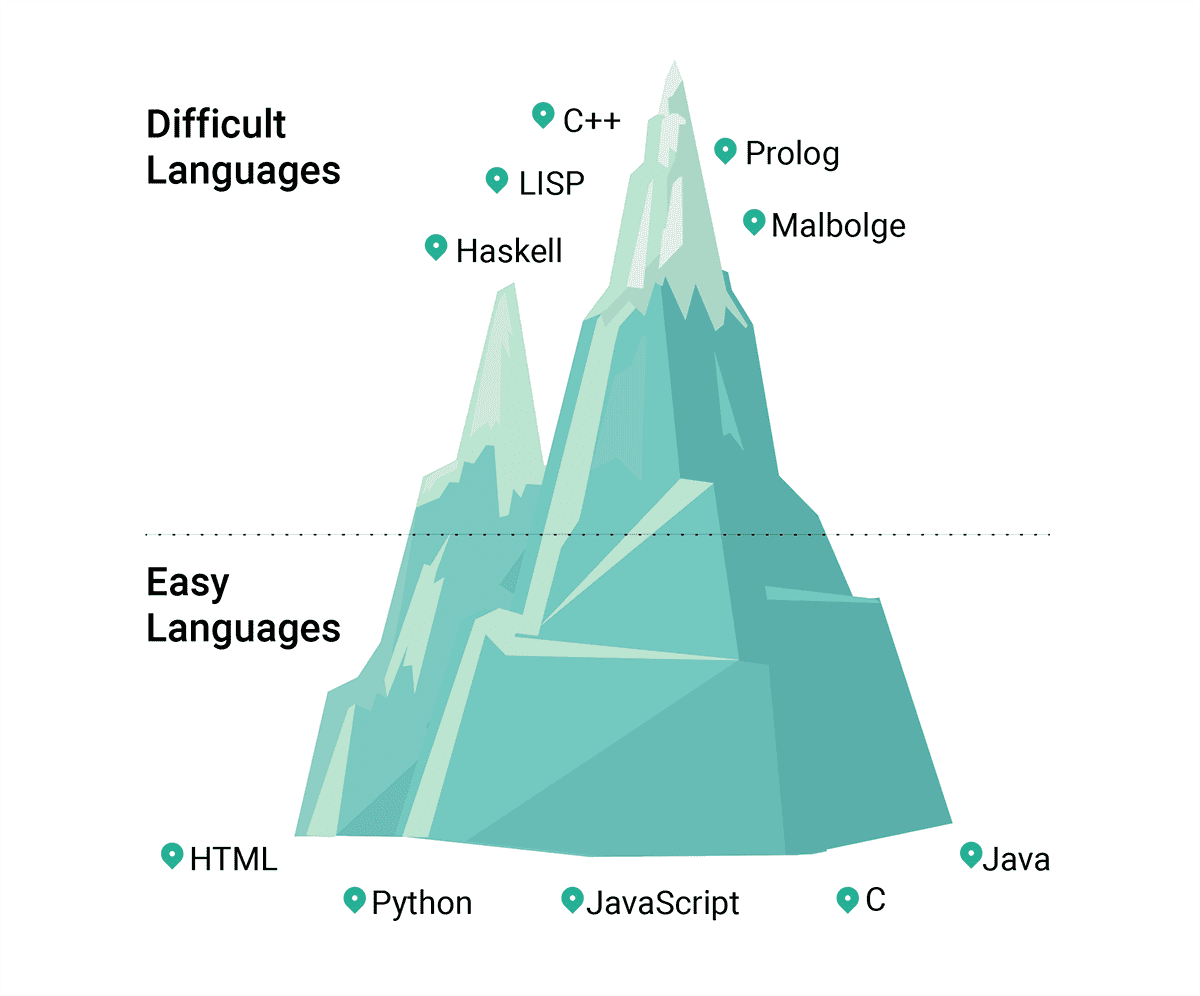 What is the hardest programming language?